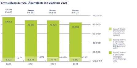 Entwicklung der Co2 Äquivalente in t 2020 bis 2023
