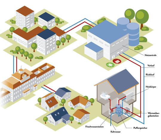 Funktion der Fernwärme
